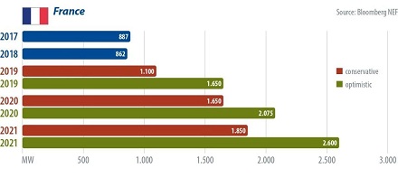 Expected 2020 French pv market